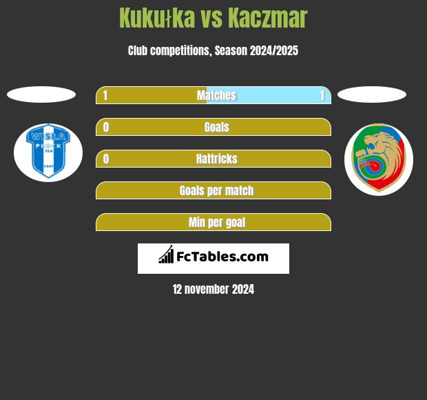 Kukułka vs Kaczmar h2h player stats