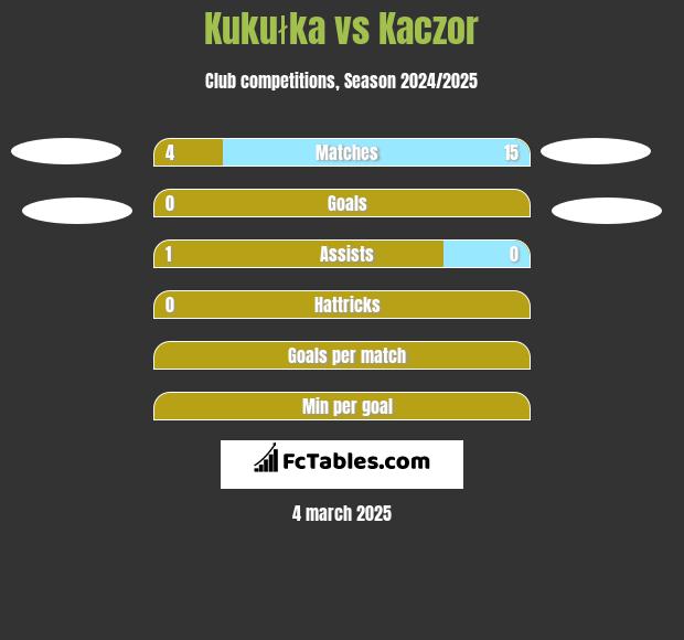 Kukułka vs Kaczor h2h player stats