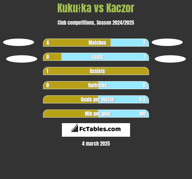 Kukułka vs Kaczor h2h player stats