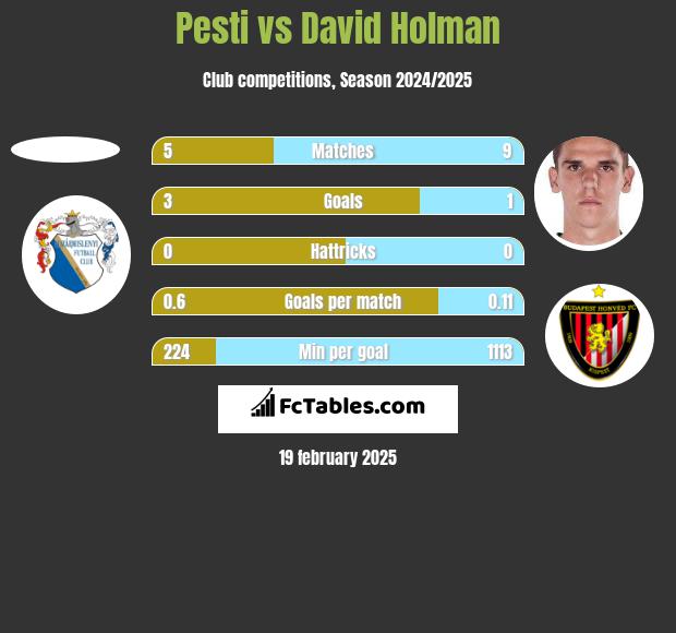 Pesti vs David Holman h2h player stats