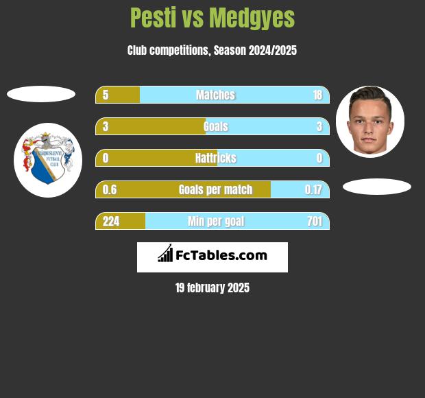 Pesti vs Medgyes h2h player stats