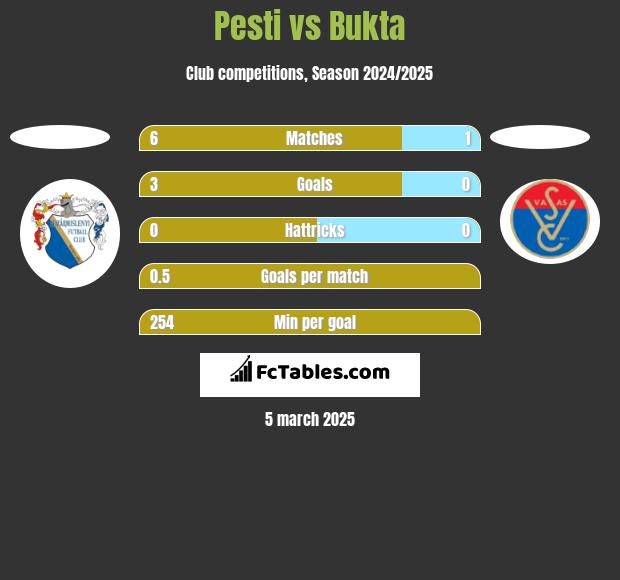 Pesti vs Bukta h2h player stats