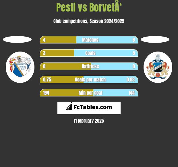 Pesti vs BorvetÅ‘ h2h player stats