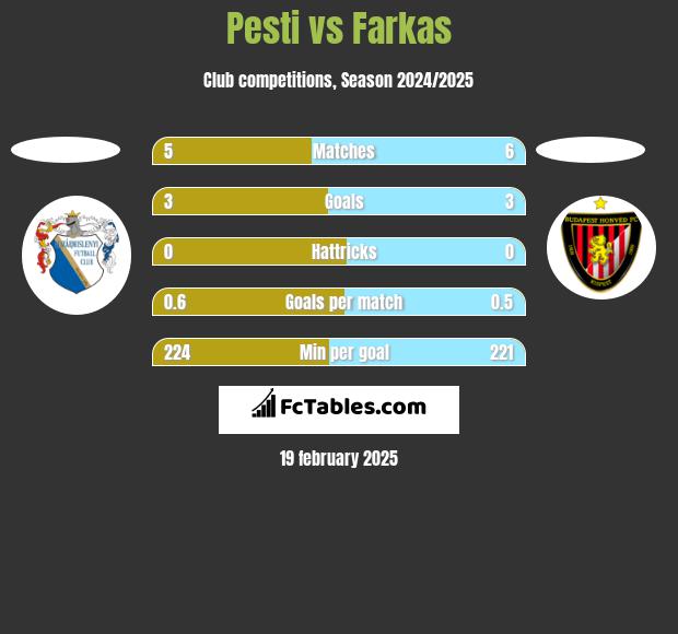 Pesti vs Farkas h2h player stats