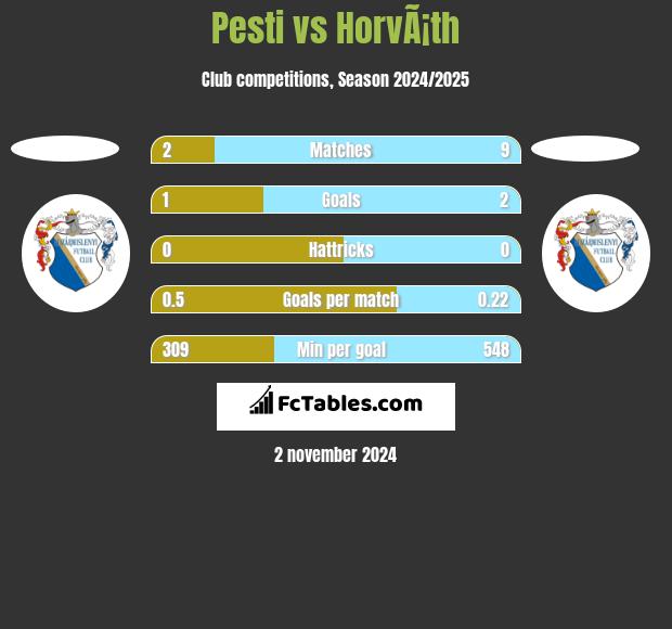 Pesti vs HorvÃ¡th h2h player stats