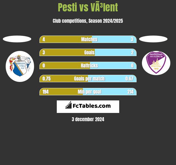 Pesti vs VÃ³lent h2h player stats