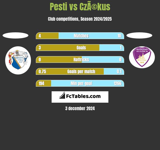 Pesti vs CzÃ©kus h2h player stats