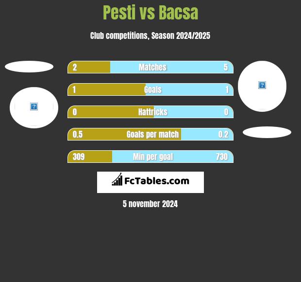 Pesti vs Bacsa h2h player stats