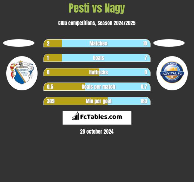 Pesti vs Nagy h2h player stats