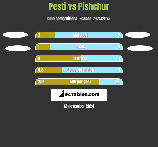 Pesti vs Pishchur h2h player stats