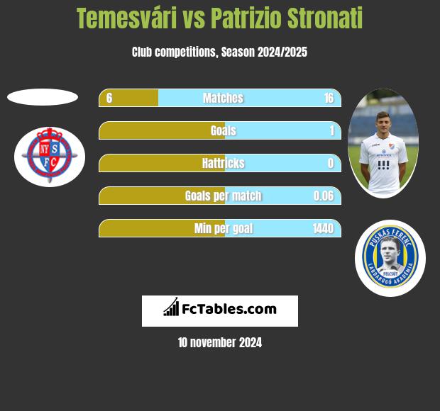 Temesvári vs Patrizio Stronati h2h player stats