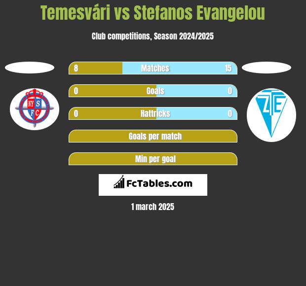 Temesvári vs Stefanos Evangelou h2h player stats