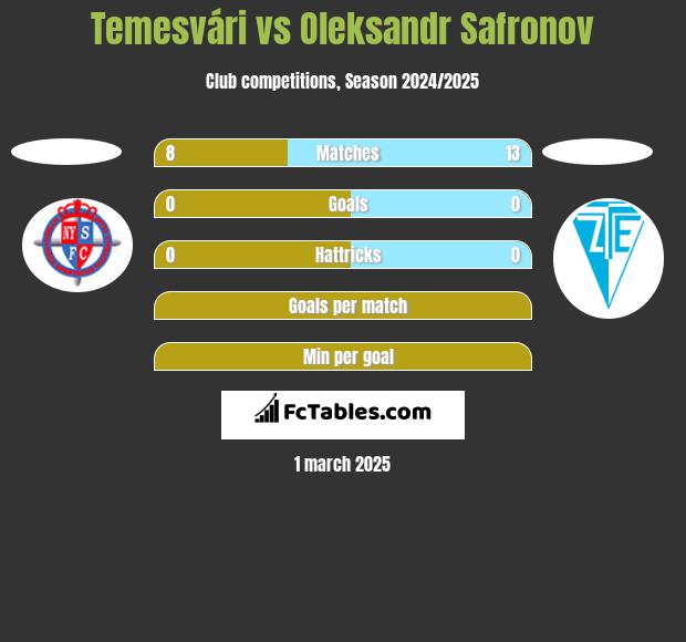 Temesvári vs Oleksandr Safronov h2h player stats