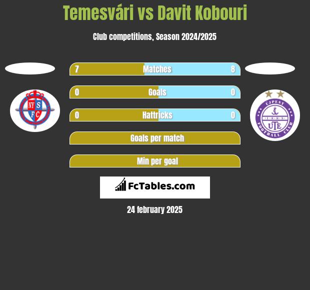 Temesvári vs Davit Kobouri h2h player stats