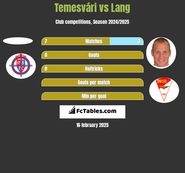 Temesvári vs Lang h2h player stats