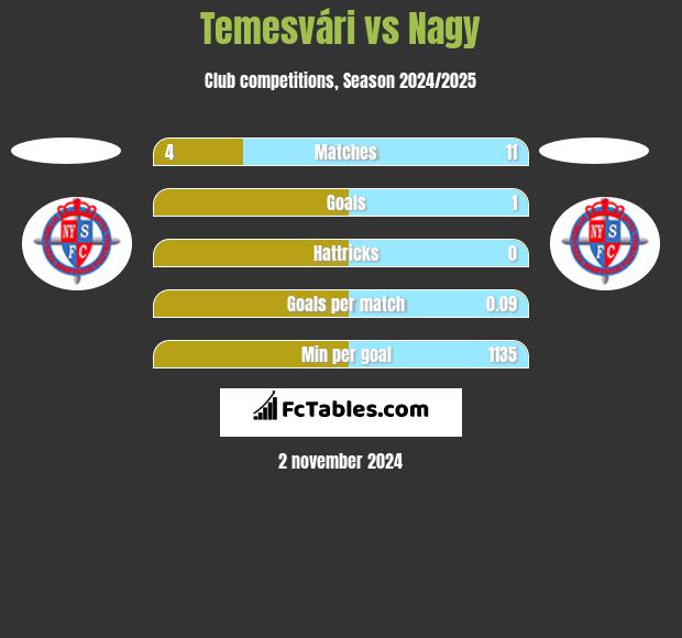 Temesvári vs Nagy h2h player stats