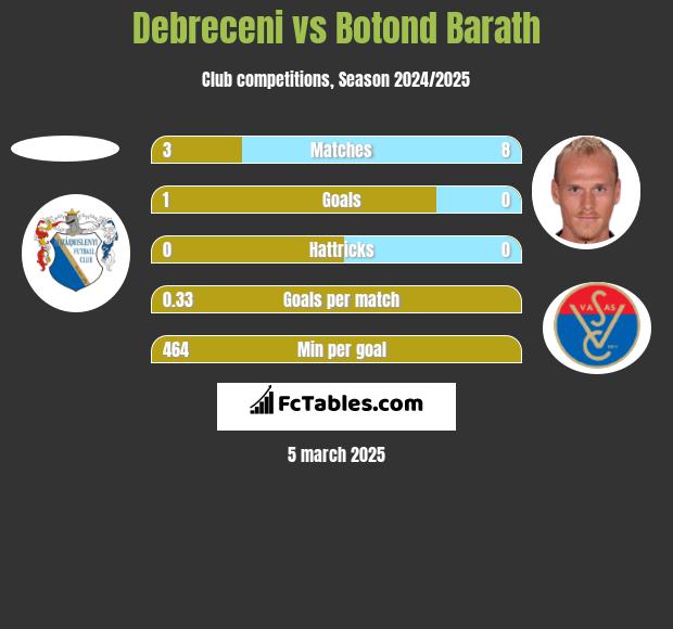 Debreceni vs Botond Barath h2h player stats