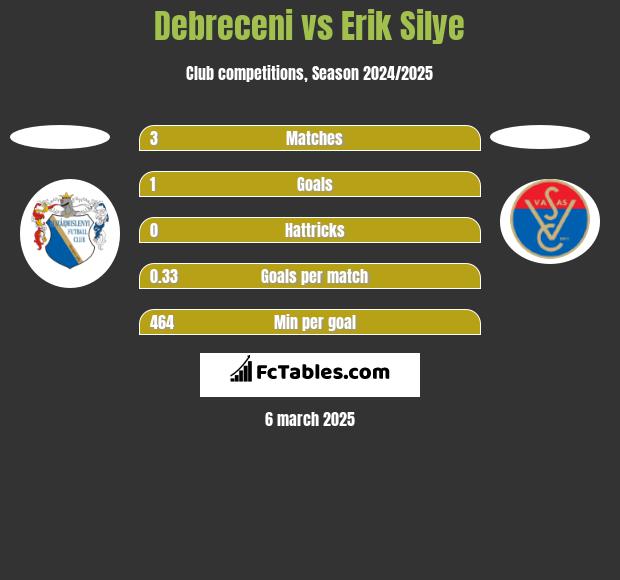 Debreceni vs Erik Silye h2h player stats