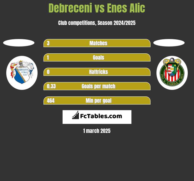 Debreceni vs Enes Alic h2h player stats