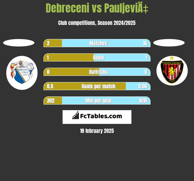 Debreceni vs PauljeviÄ‡ h2h player stats