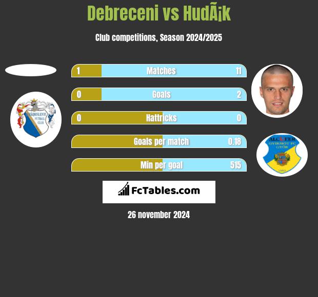 Debreceni vs HudÃ¡k h2h player stats