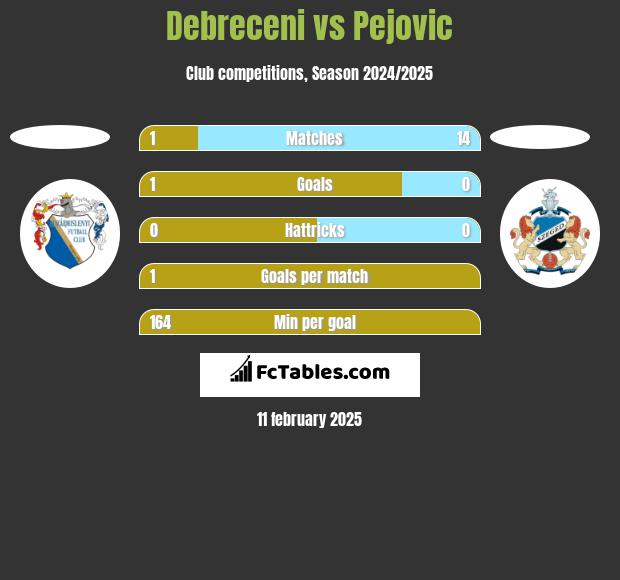 Debreceni vs Pejovic h2h player stats