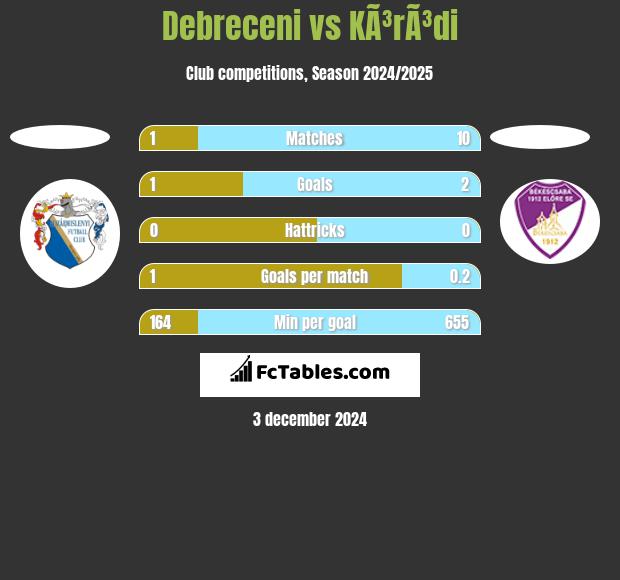 Debreceni vs KÃ³rÃ³di h2h player stats