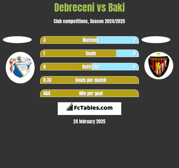 Debreceni vs Baki h2h player stats