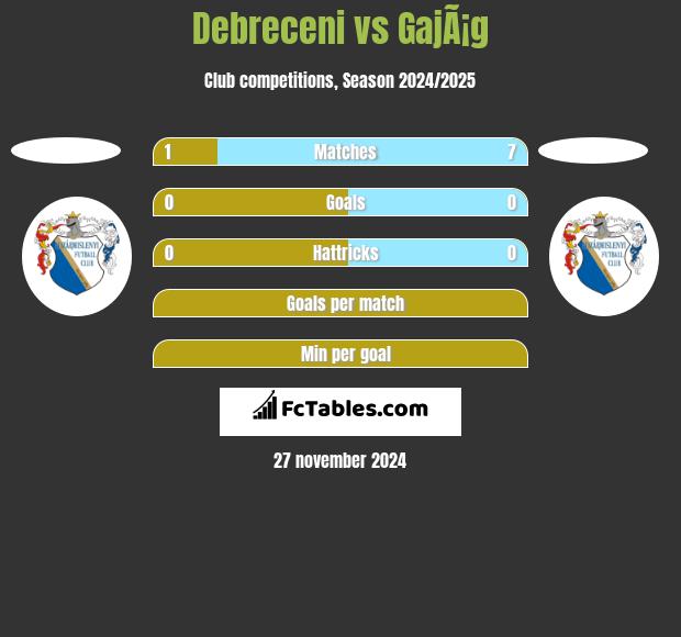 Debreceni vs GajÃ¡g h2h player stats