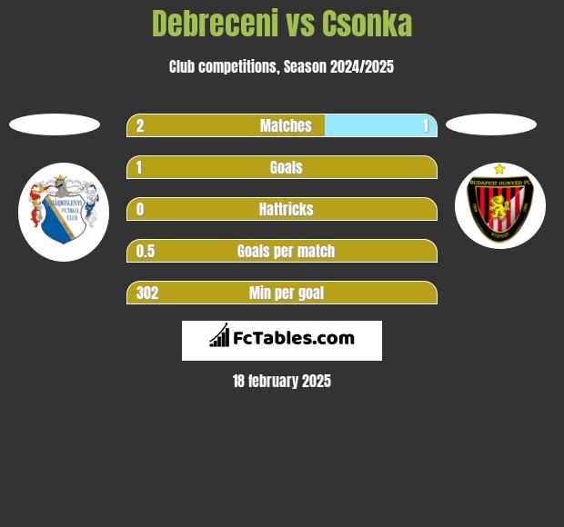 Debreceni vs Csonka h2h player stats