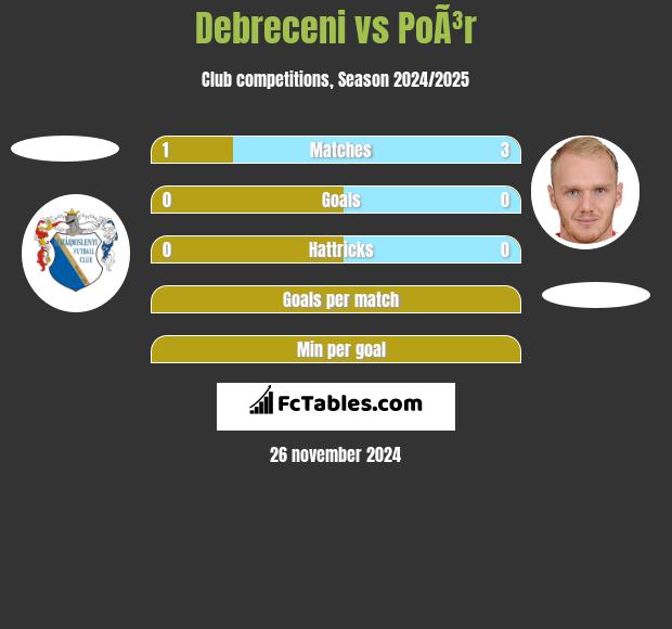 Debreceni vs PoÃ³r h2h player stats