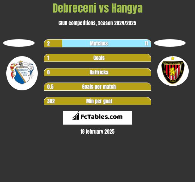 Debreceni vs Hangya h2h player stats