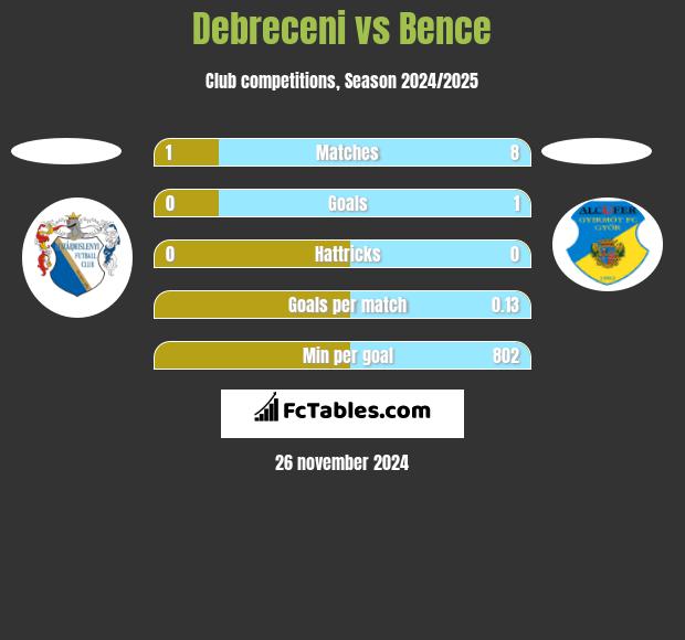 Debreceni vs Bence h2h player stats