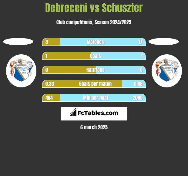 Debreceni vs Schuszter h2h player stats