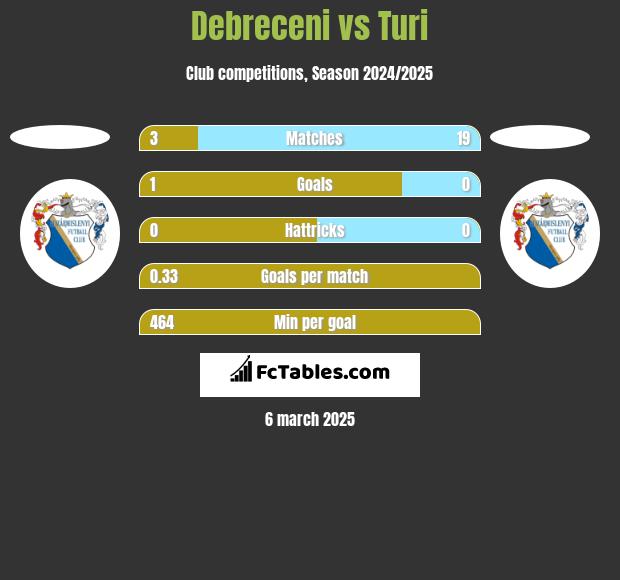 Debreceni vs Turi h2h player stats