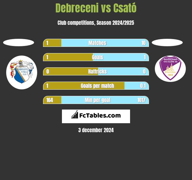 Debreceni vs Csató h2h player stats