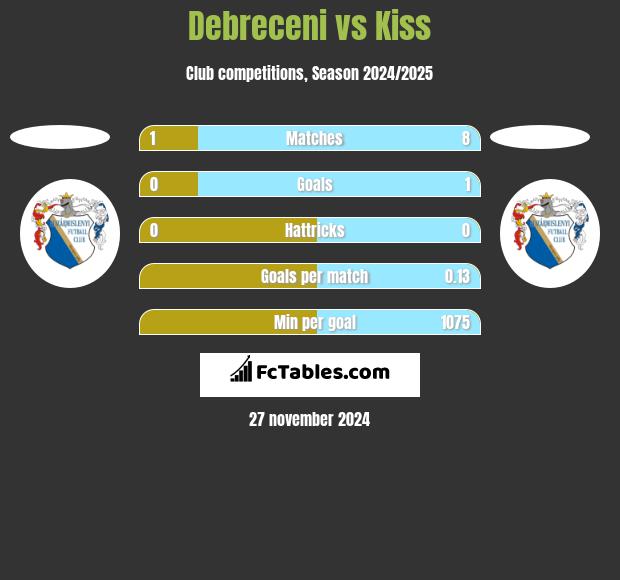 Debreceni vs Kiss h2h player stats