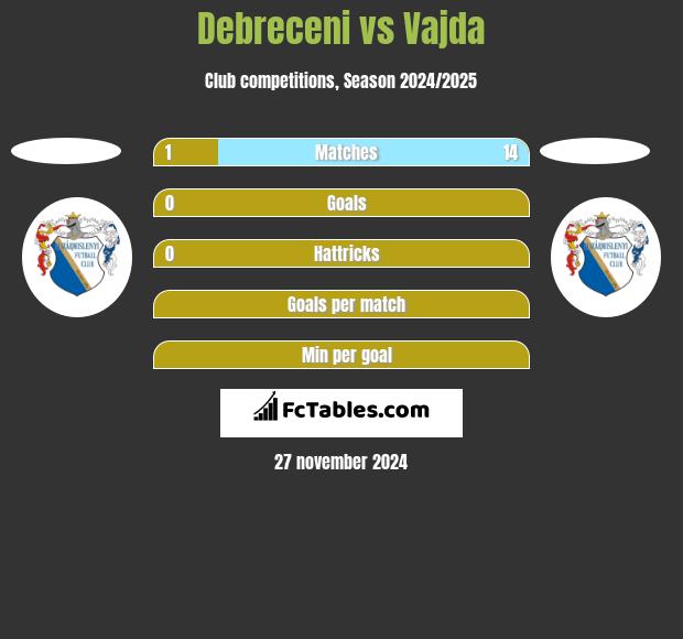 Debreceni vs Vajda h2h player stats