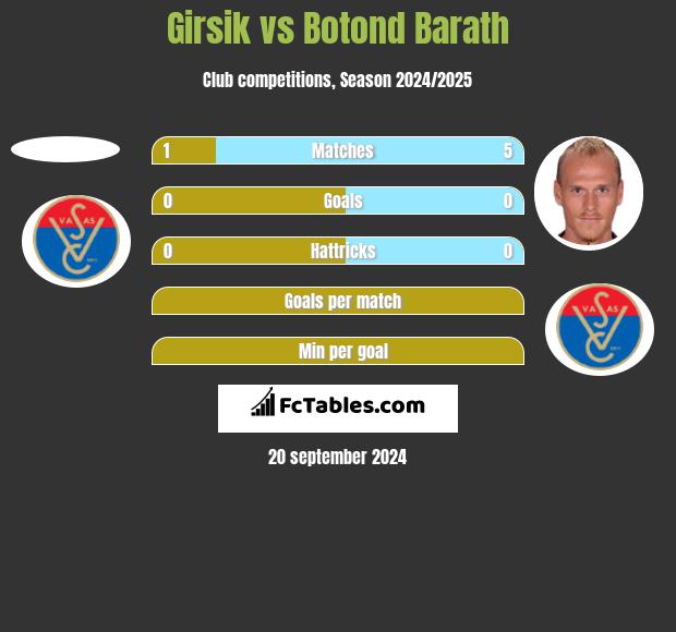 Girsik vs Botond Barath h2h player stats