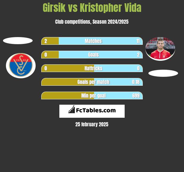 Girsik vs Kristopher Vida h2h player stats