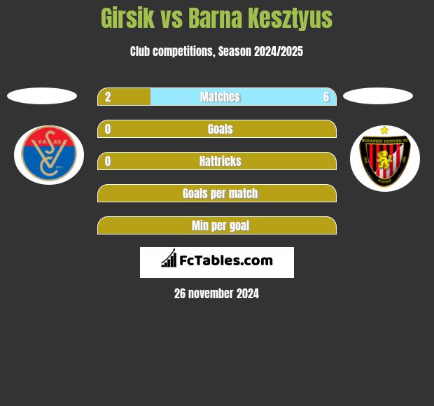 Girsik vs Barna Kesztyus h2h player stats