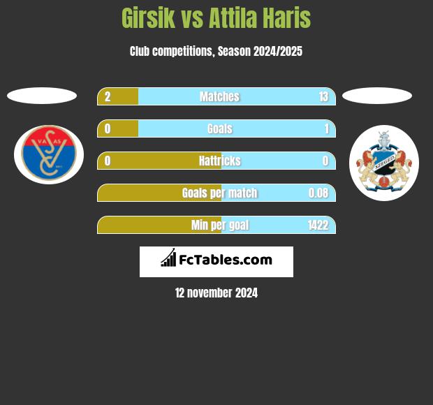 Girsik vs Attila Haris h2h player stats