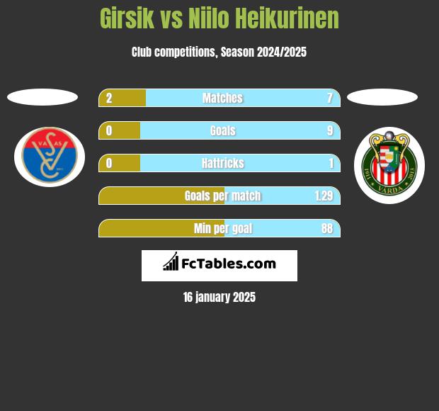 Girsik vs Niilo Heikurinen h2h player stats