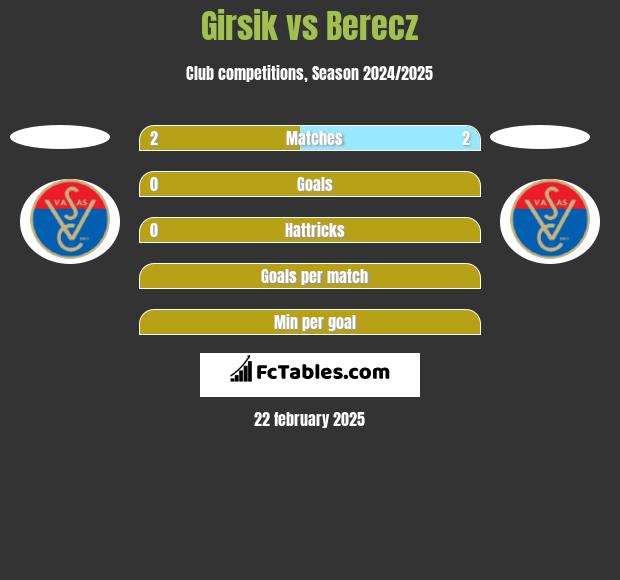 Girsik vs Berecz h2h player stats