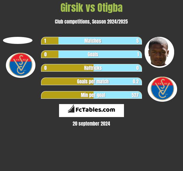 Girsik vs Otigba h2h player stats