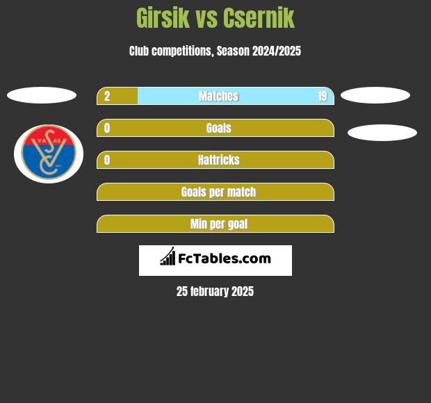 Girsik vs Csernik h2h player stats