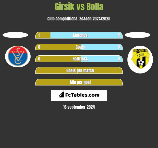 Girsik vs Bolla h2h player stats