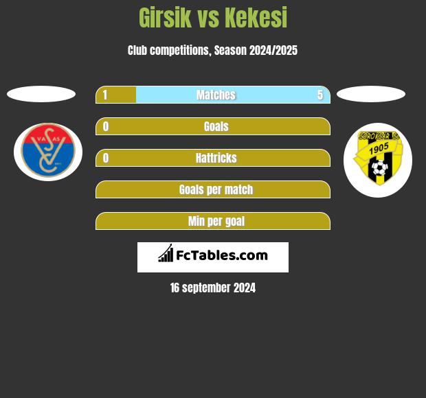 Girsik vs Kekesi h2h player stats