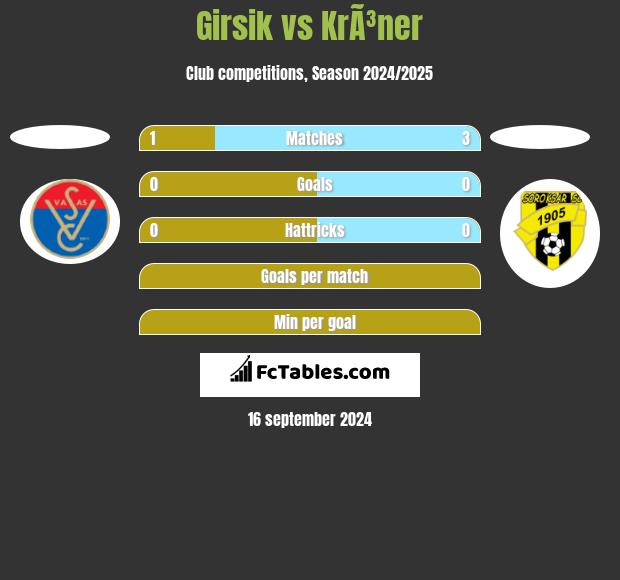 Girsik vs KrÃ³ner h2h player stats