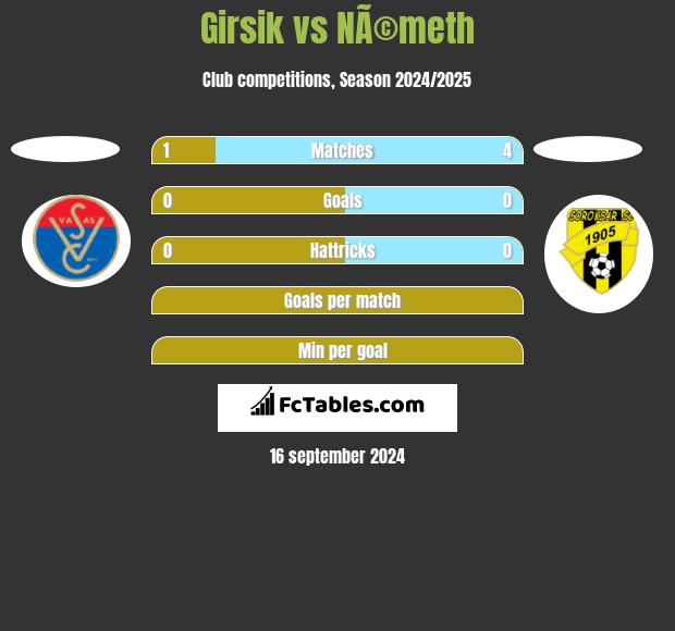 Girsik vs NÃ©meth h2h player stats